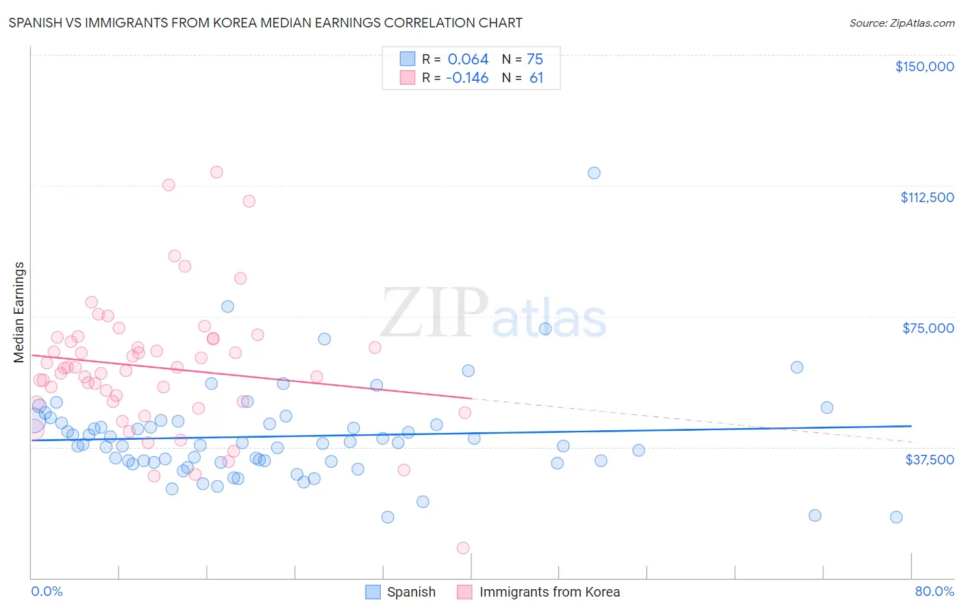 Spanish vs Immigrants from Korea Median Earnings