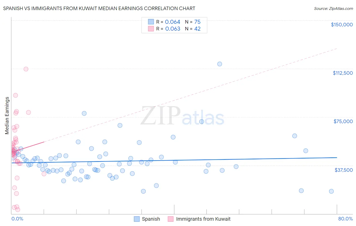 Spanish vs Immigrants from Kuwait Median Earnings