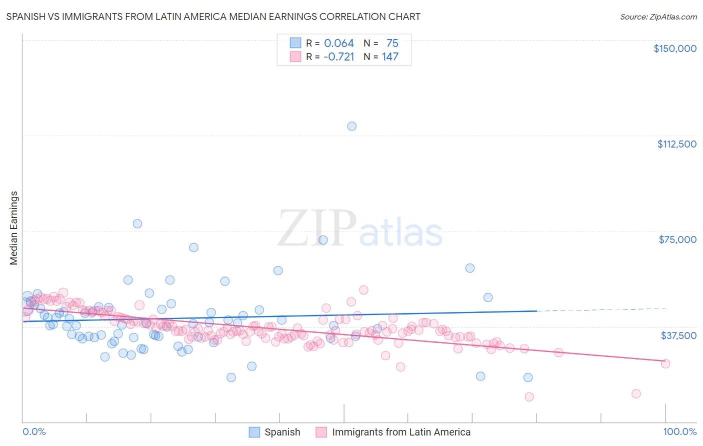 Spanish vs Immigrants from Latin America Median Earnings