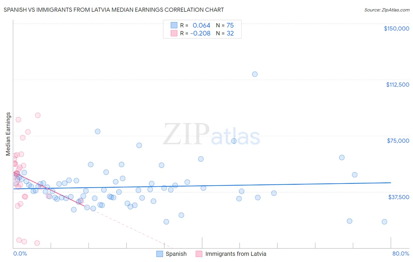 Spanish vs Immigrants from Latvia Median Earnings