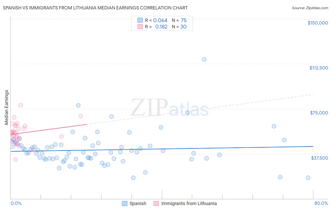 Spanish vs Immigrants from Lithuania Median Earnings