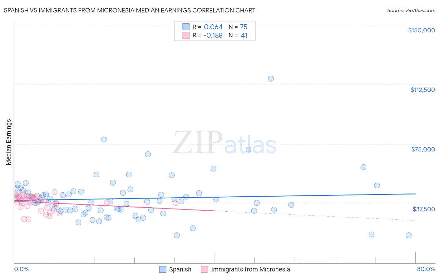 Spanish vs Immigrants from Micronesia Median Earnings