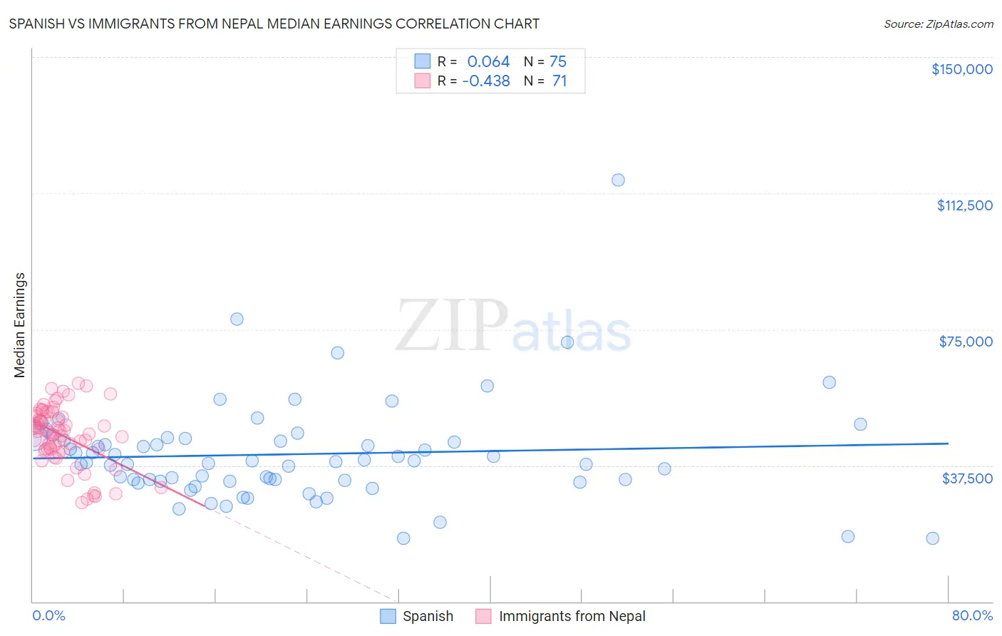 Spanish vs Immigrants from Nepal Median Earnings