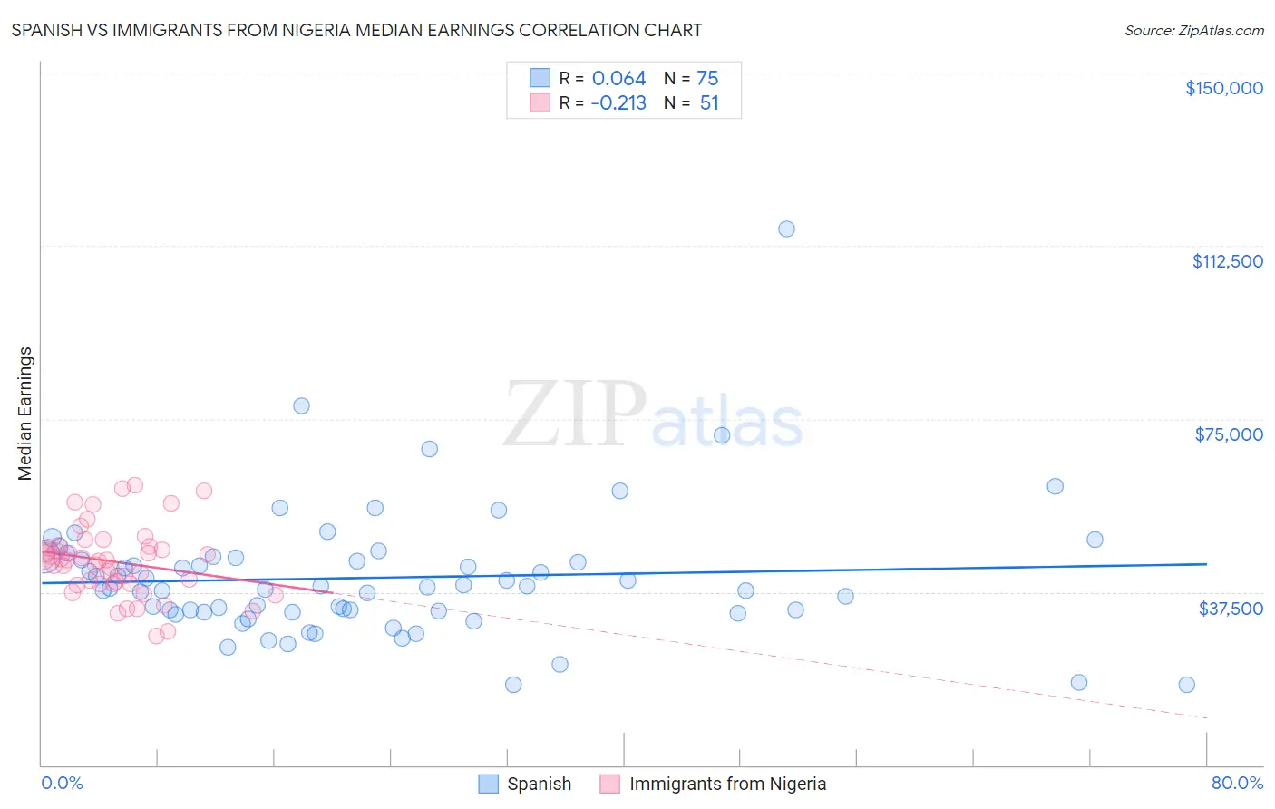 Spanish vs Immigrants from Nigeria Median Earnings