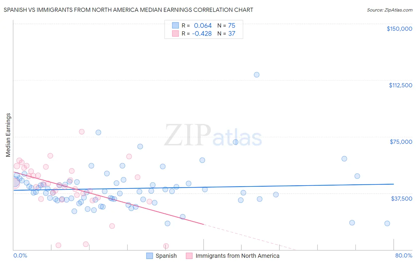 Spanish vs Immigrants from North America Median Earnings