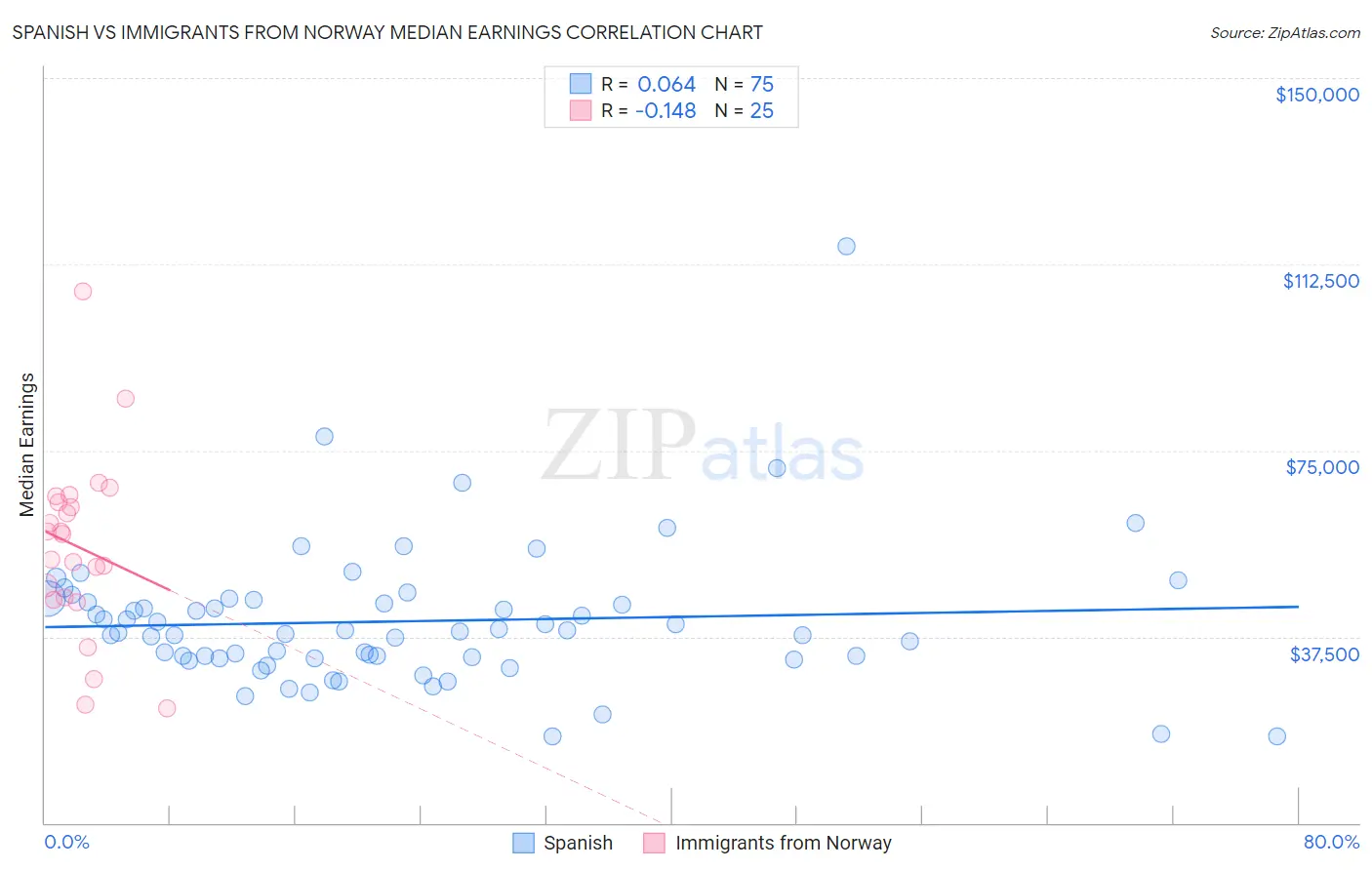 Spanish vs Immigrants from Norway Median Earnings