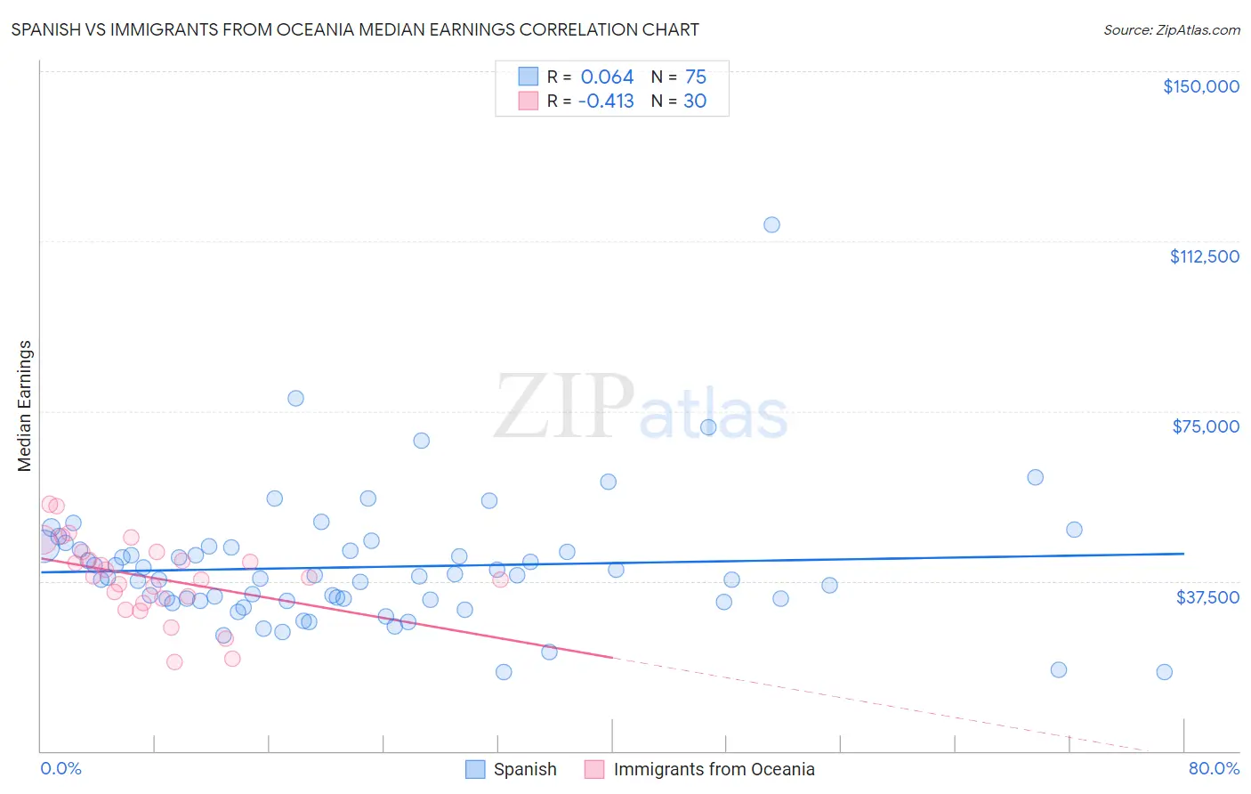 Spanish vs Immigrants from Oceania Median Earnings