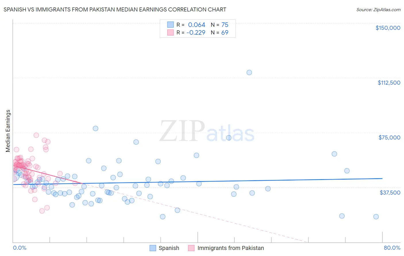 Spanish vs Immigrants from Pakistan Median Earnings