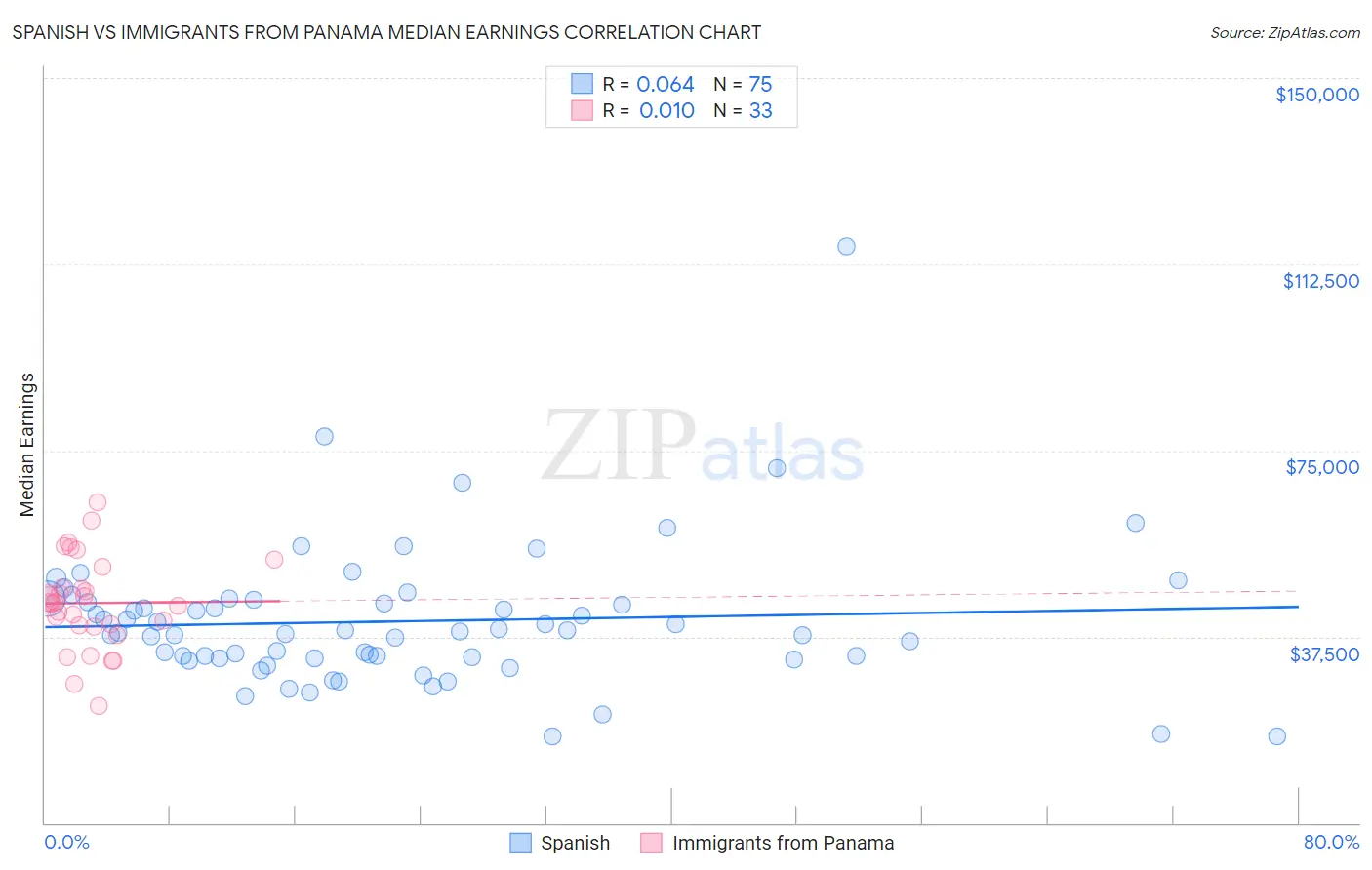 Spanish vs Immigrants from Panama Median Earnings