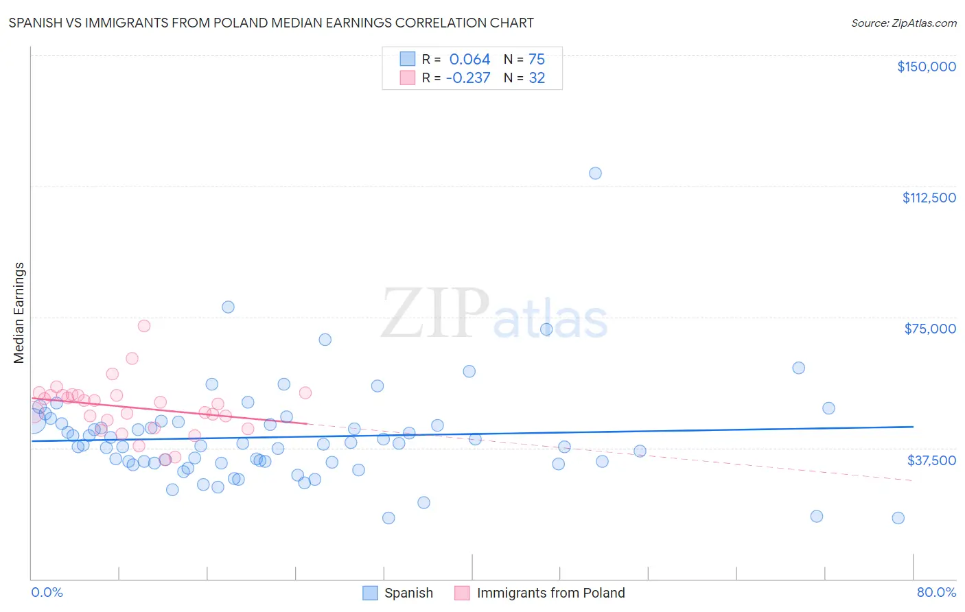 Spanish vs Immigrants from Poland Median Earnings