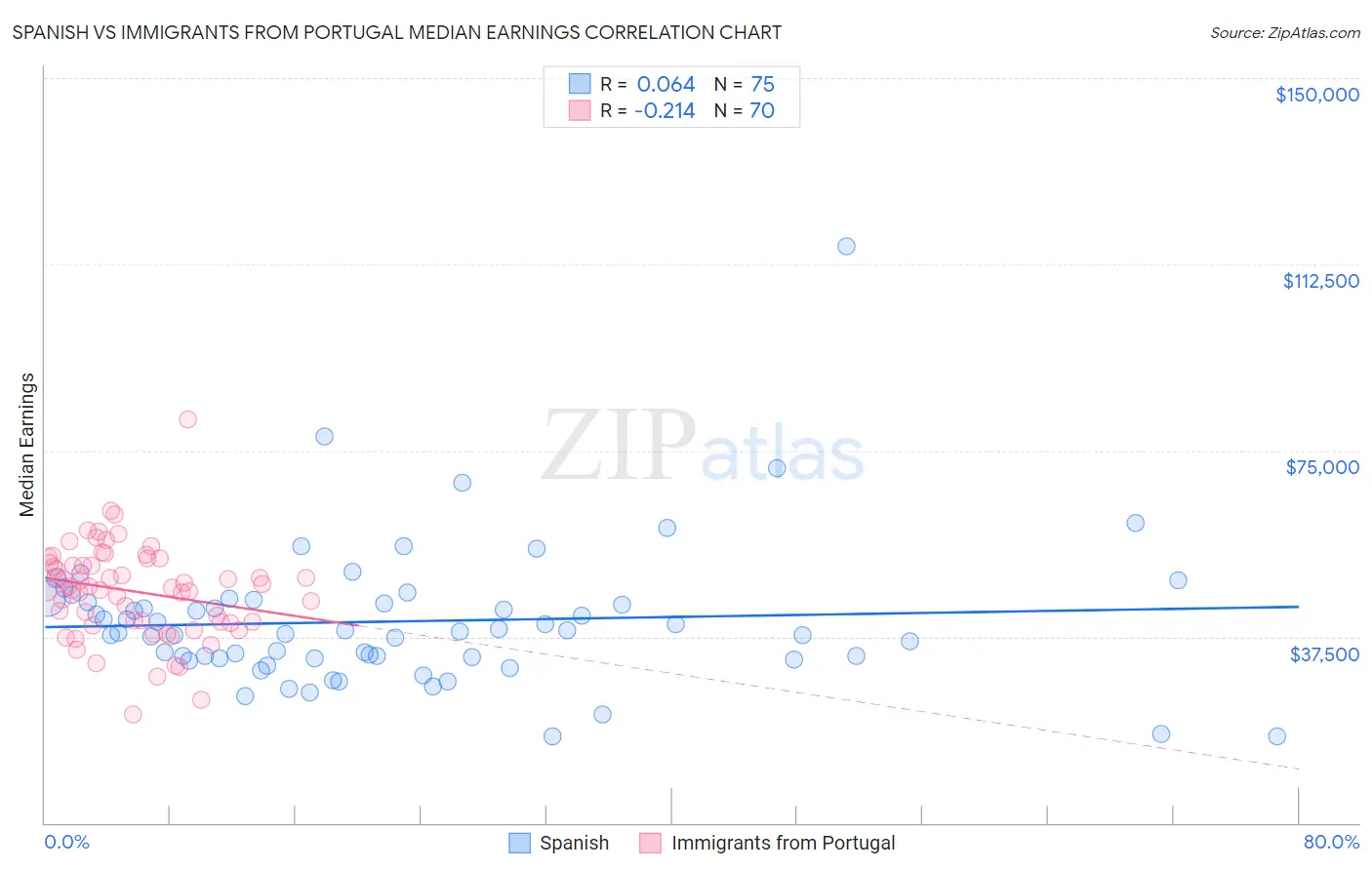 Spanish vs Immigrants from Portugal Median Earnings