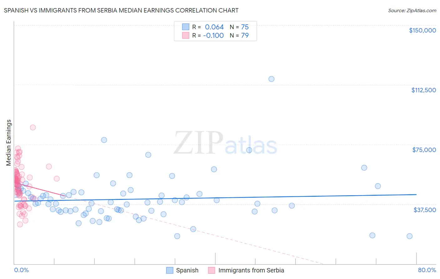 Spanish vs Immigrants from Serbia Median Earnings