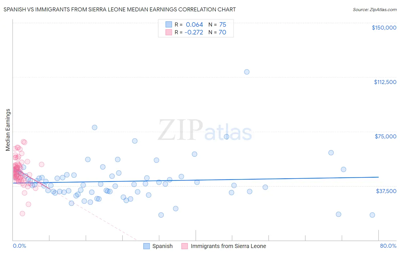 Spanish vs Immigrants from Sierra Leone Median Earnings