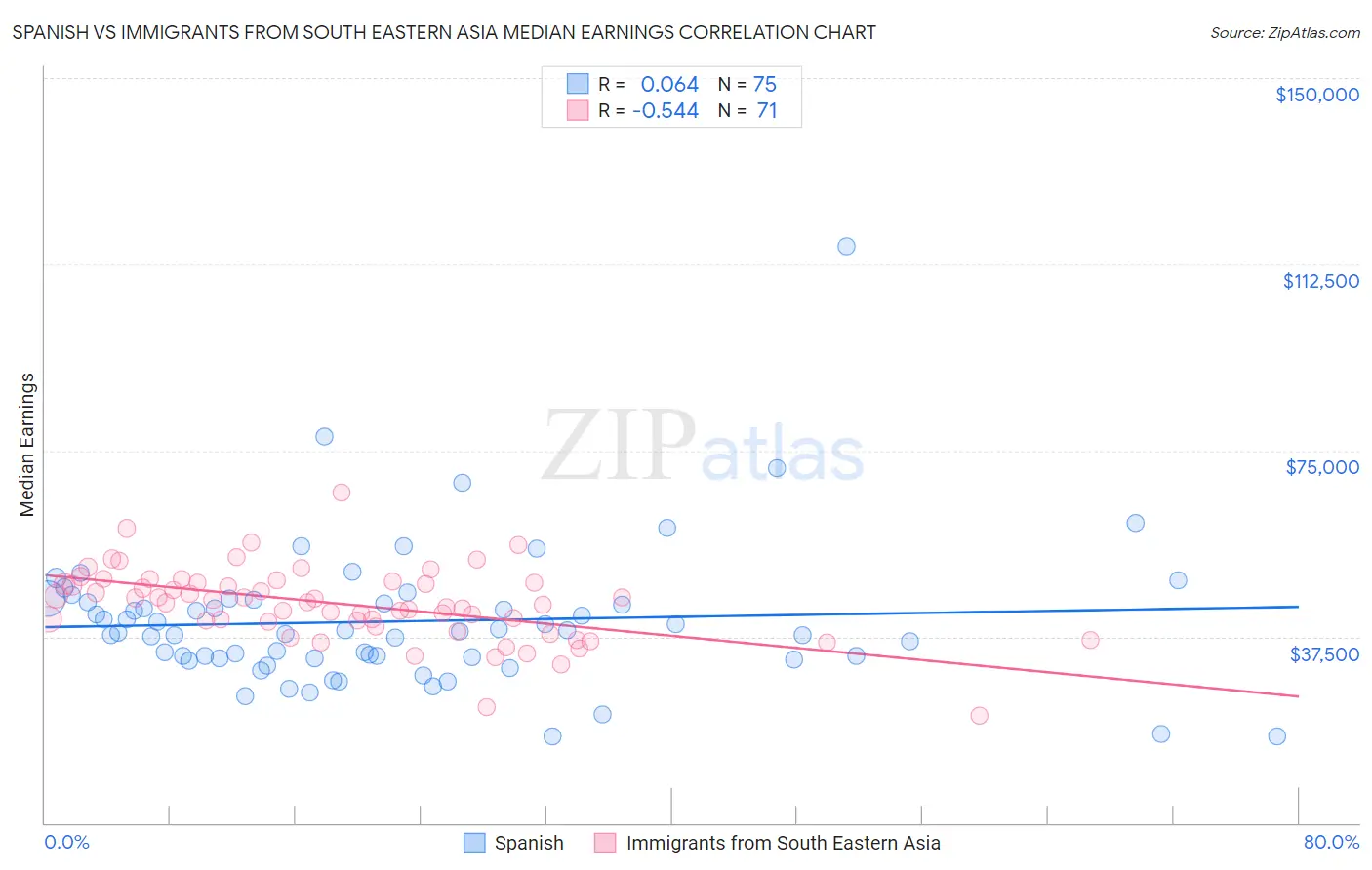 Spanish vs Immigrants from South Eastern Asia Median Earnings