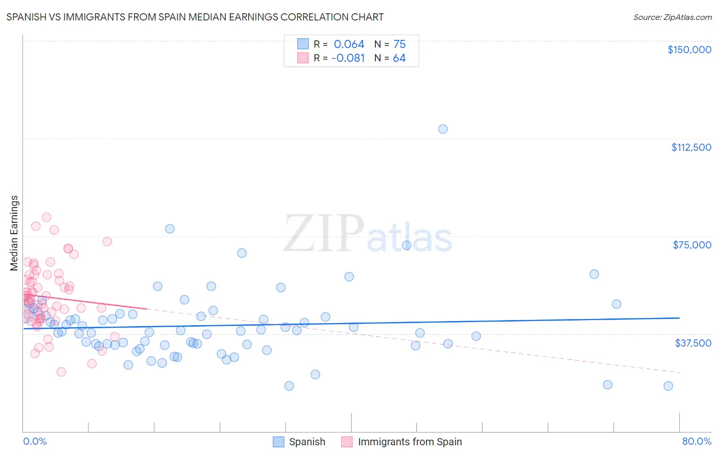Spanish vs Immigrants from Spain Median Earnings