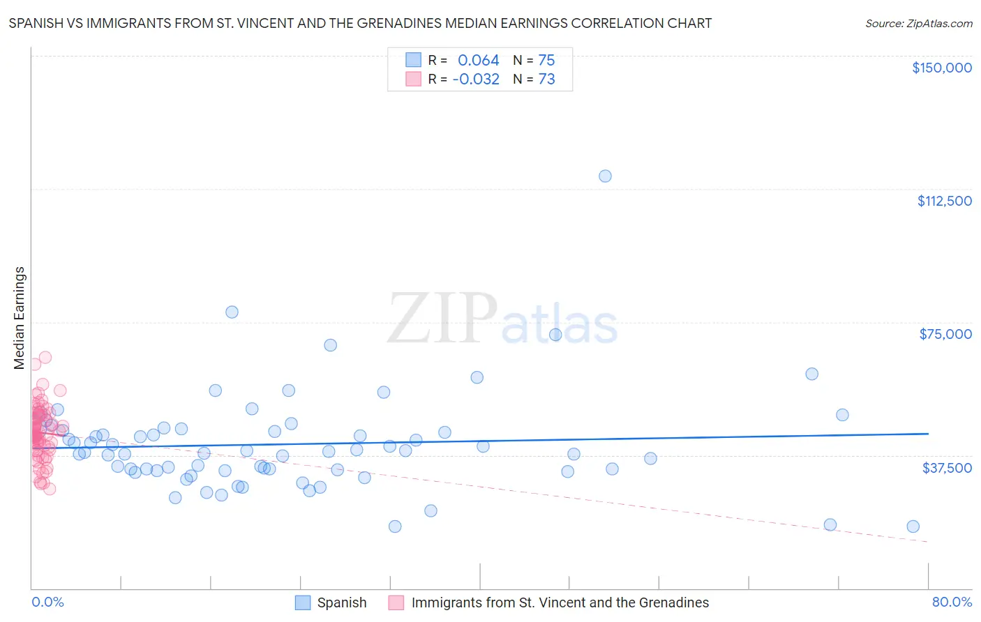Spanish vs Immigrants from St. Vincent and the Grenadines Median Earnings