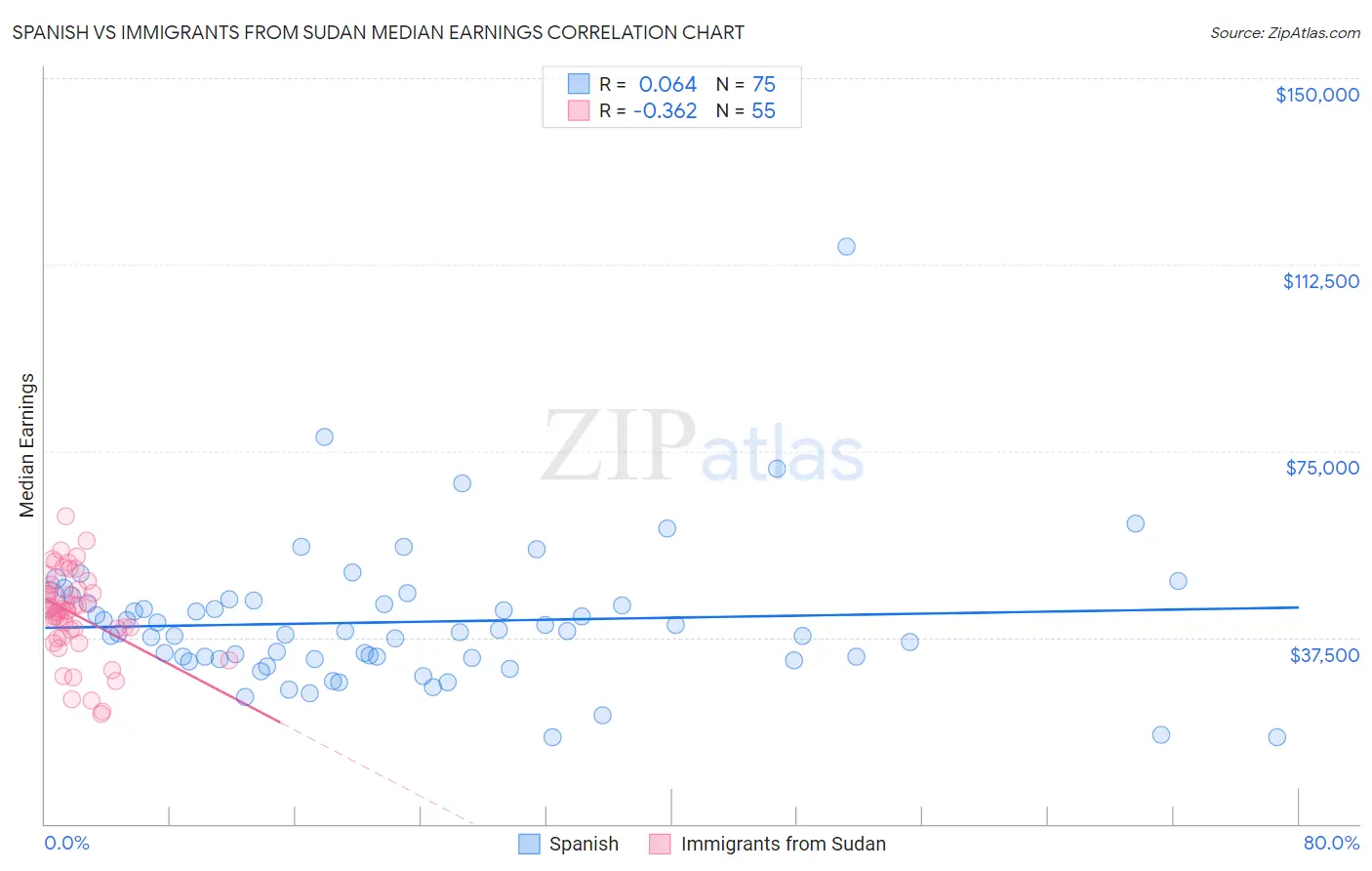 Spanish vs Immigrants from Sudan Median Earnings