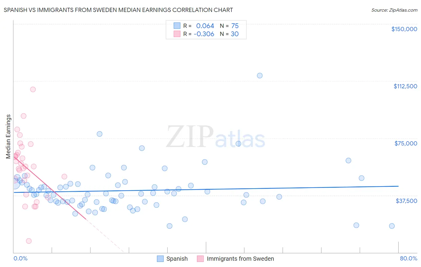 Spanish vs Immigrants from Sweden Median Earnings