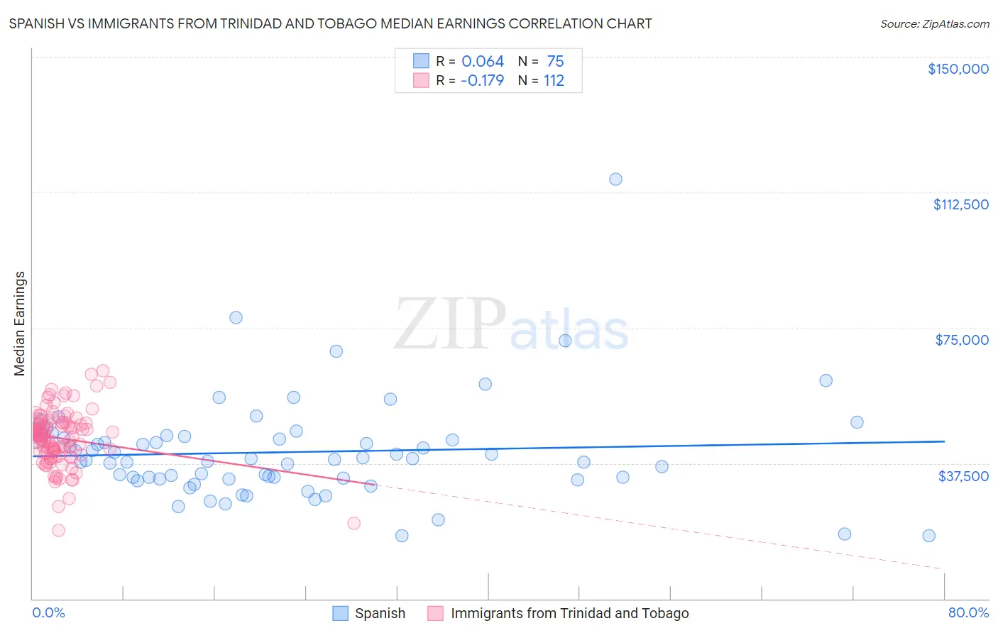 Spanish vs Immigrants from Trinidad and Tobago Median Earnings