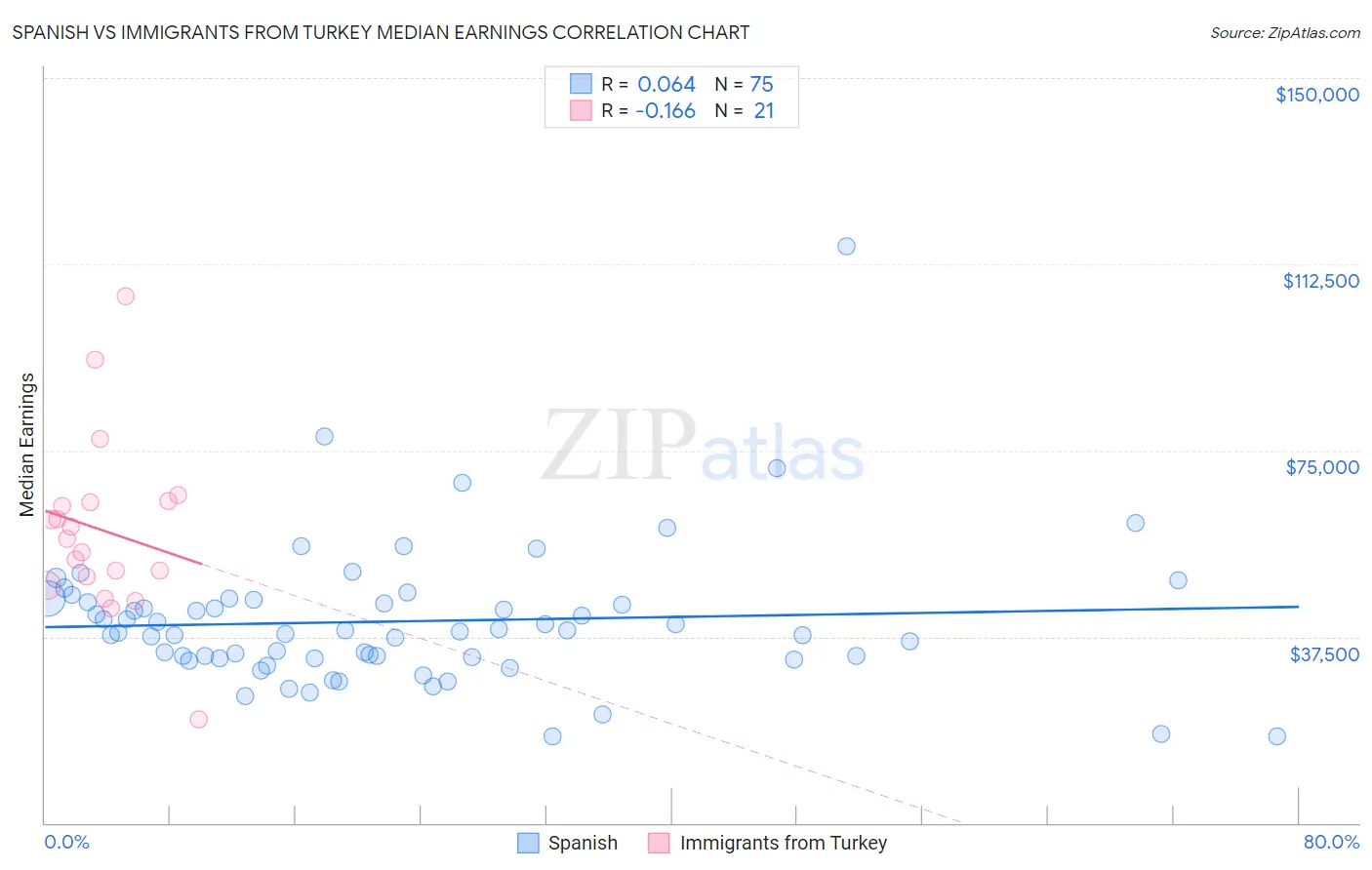 Spanish vs Immigrants from Turkey Median Earnings