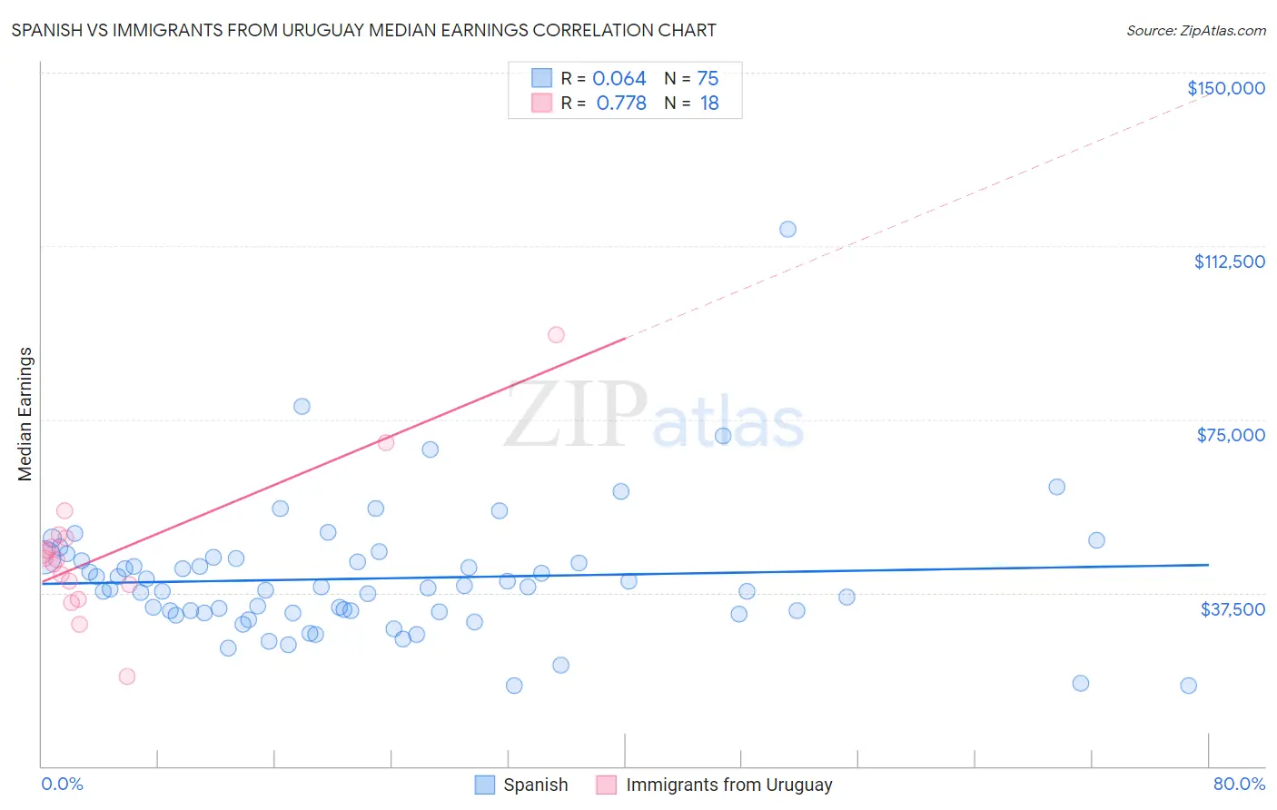 Spanish vs Immigrants from Uruguay Median Earnings