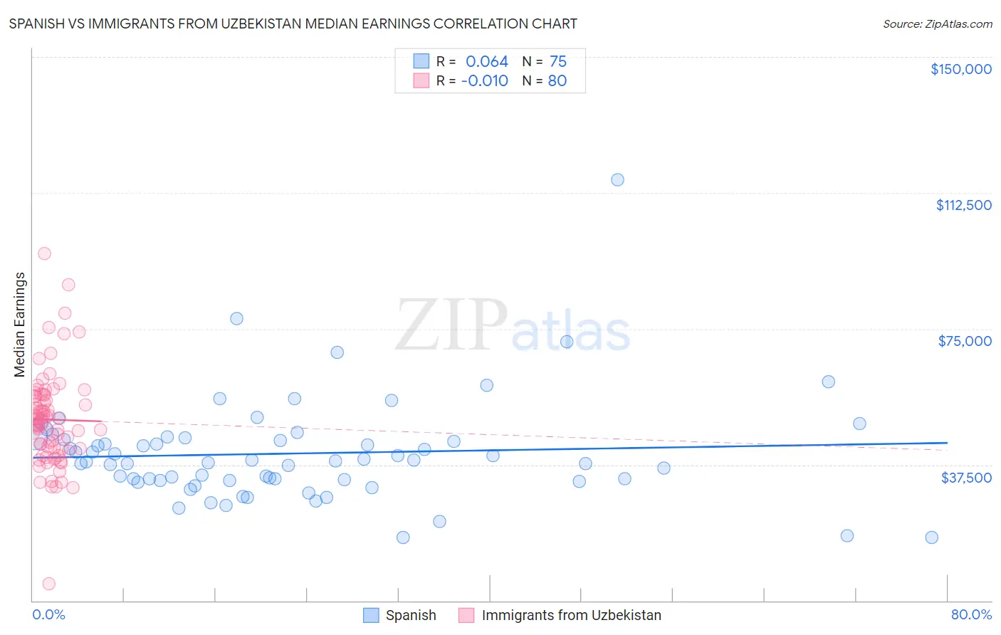 Spanish vs Immigrants from Uzbekistan Median Earnings