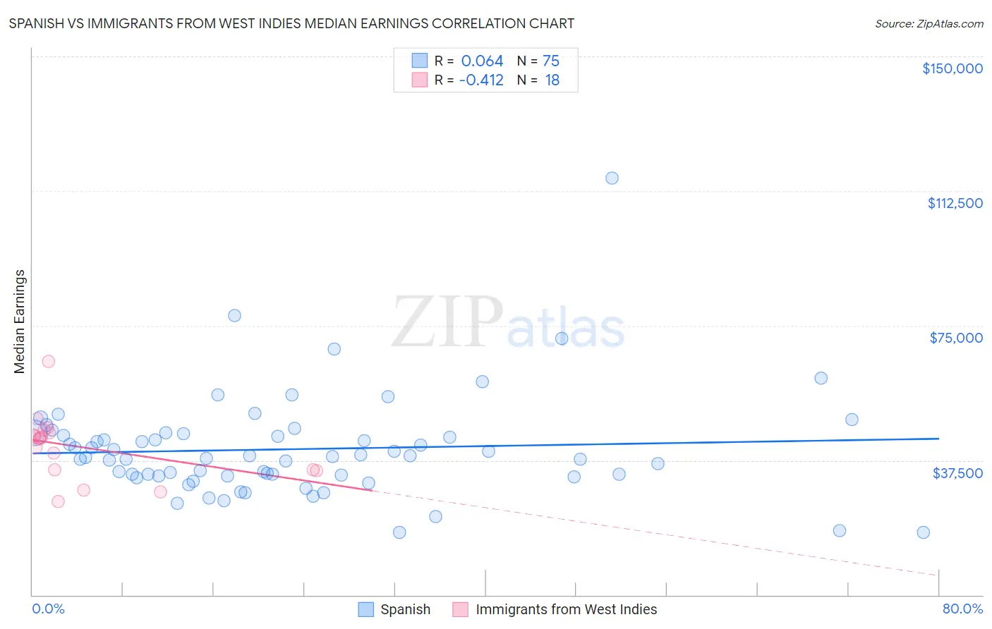 Spanish vs Immigrants from West Indies Median Earnings