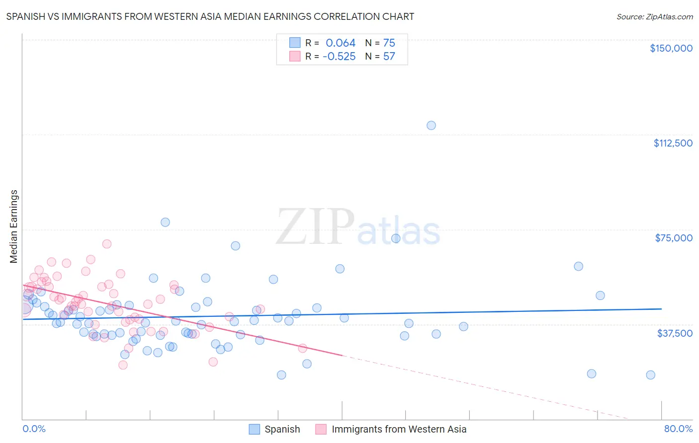 Spanish vs Immigrants from Western Asia Median Earnings