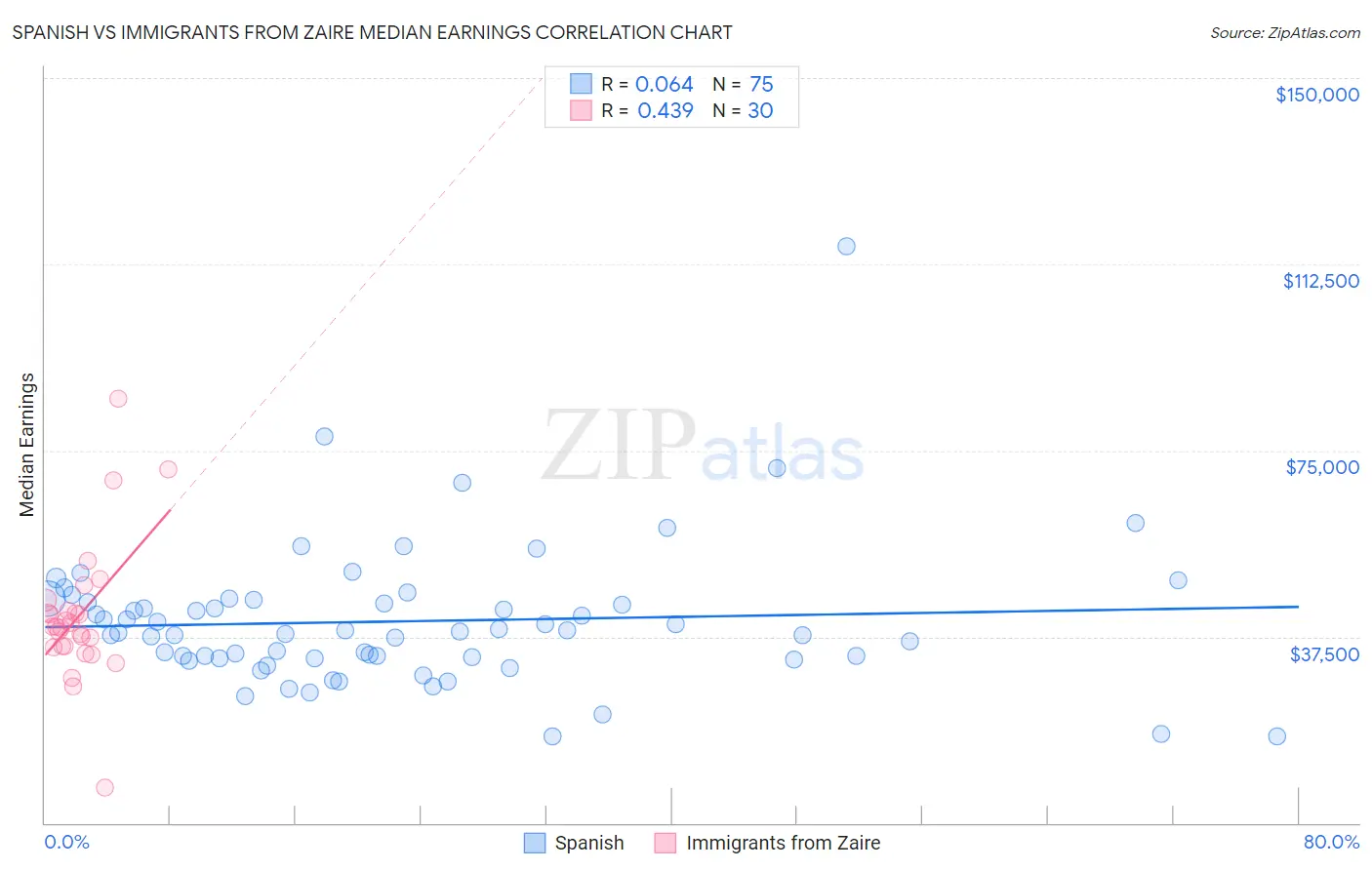 Spanish vs Immigrants from Zaire Median Earnings