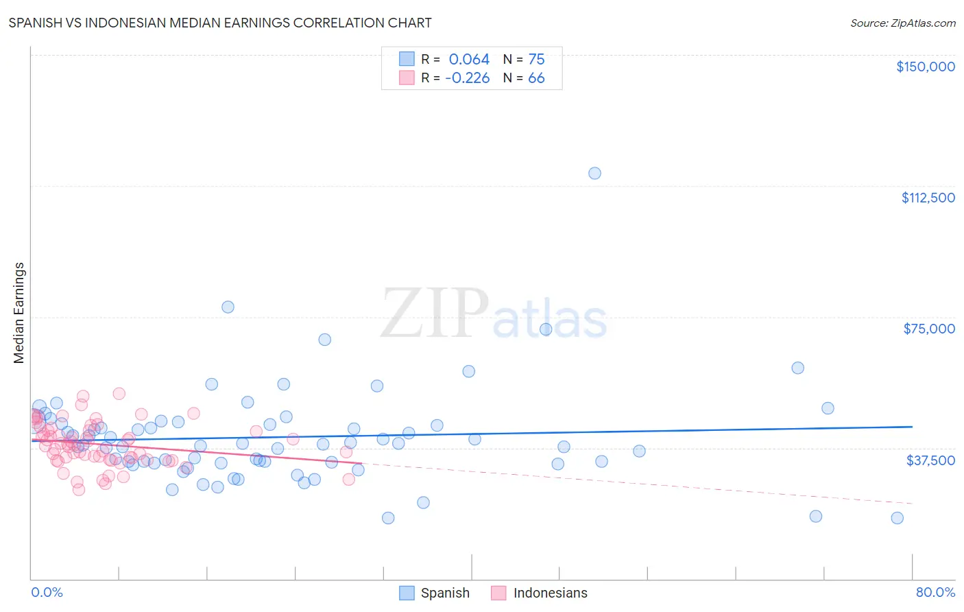 Spanish vs Indonesian Median Earnings