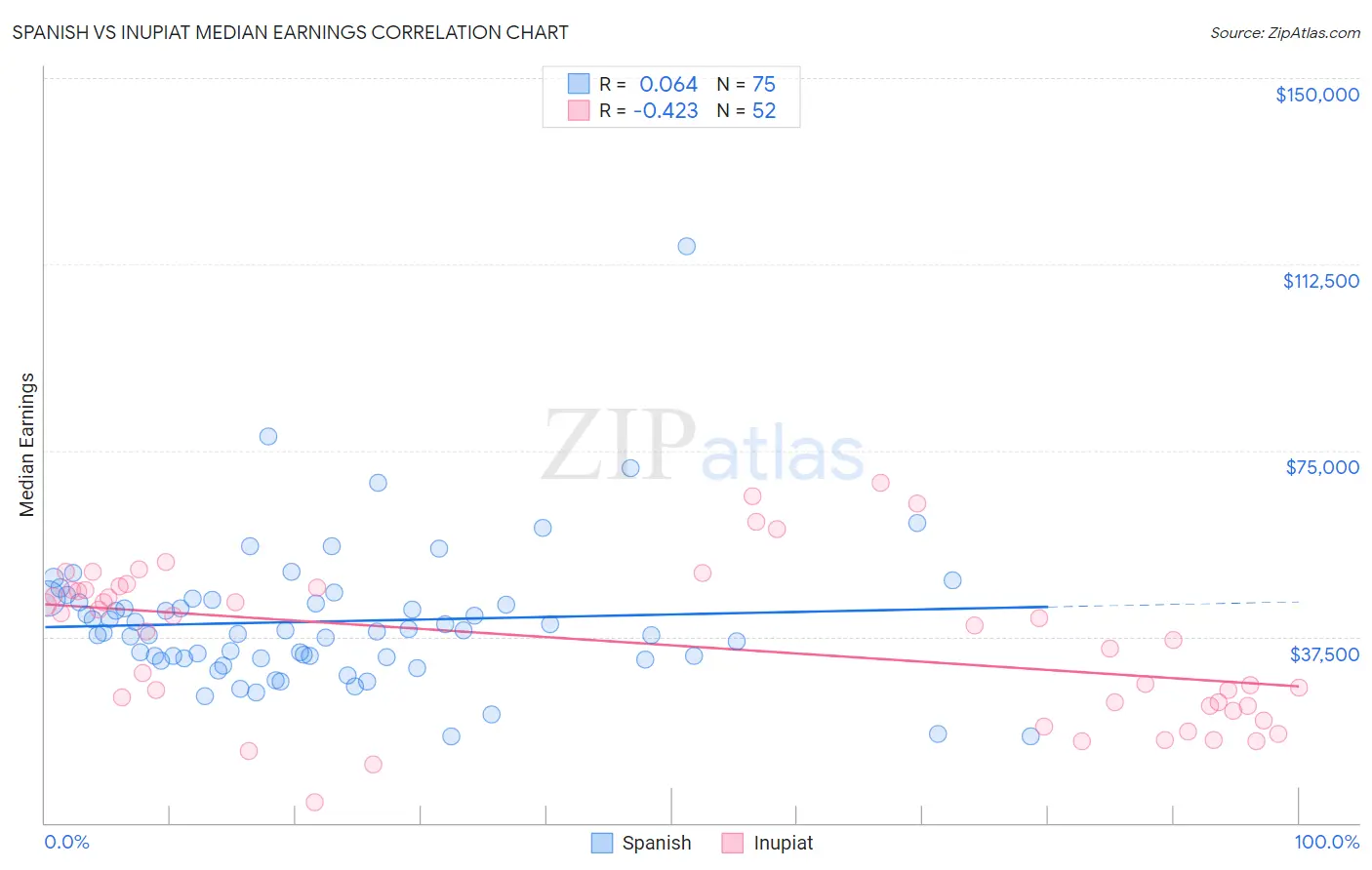 Spanish vs Inupiat Median Earnings