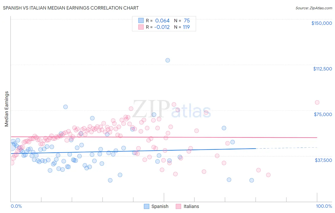 Spanish vs Italian Median Earnings