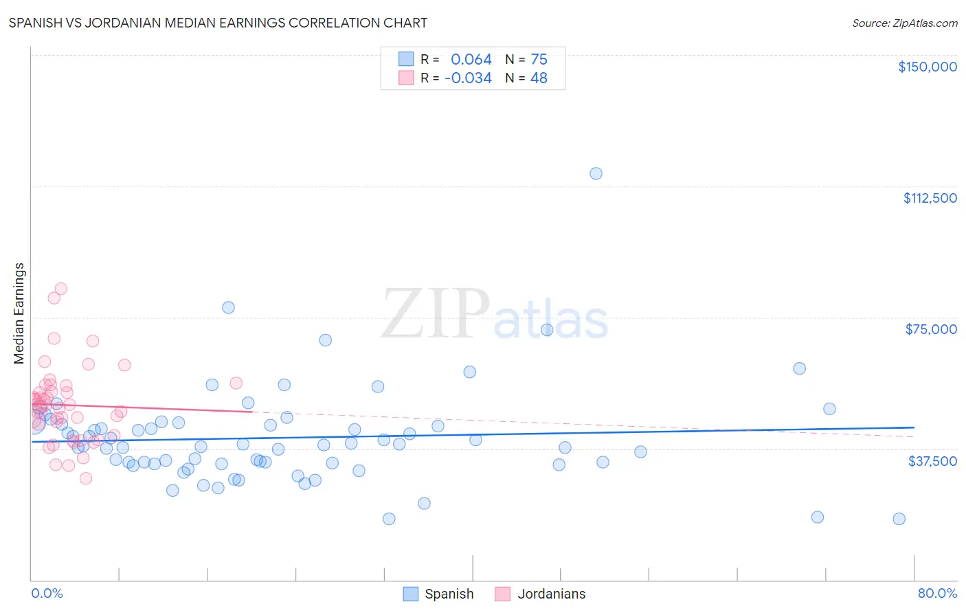 Spanish vs Jordanian Median Earnings