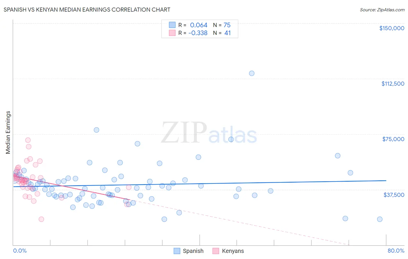 Spanish vs Kenyan Median Earnings