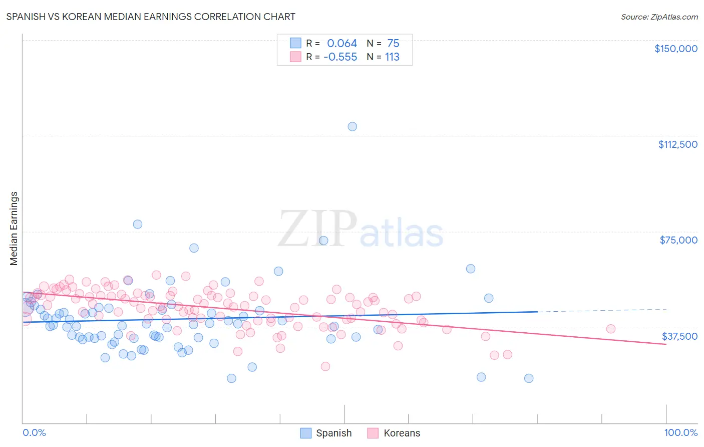 Spanish vs Korean Median Earnings
