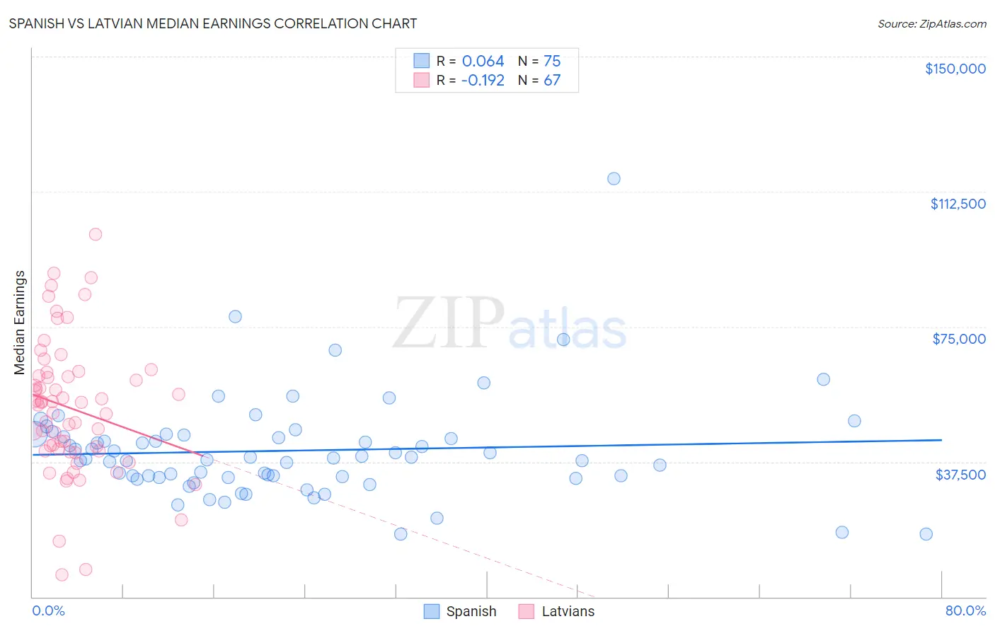 Spanish vs Latvian Median Earnings