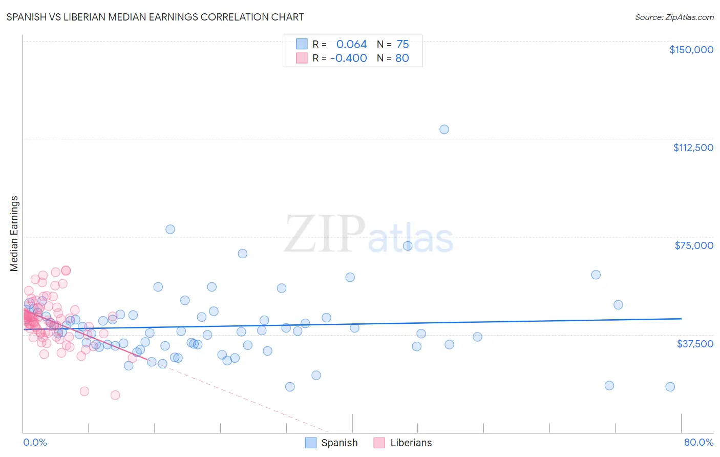 Spanish vs Liberian Median Earnings