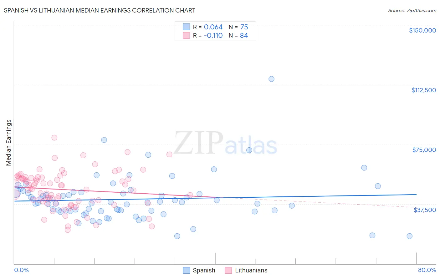 Spanish vs Lithuanian Median Earnings