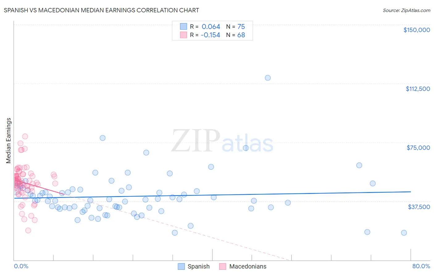 Spanish vs Macedonian Median Earnings