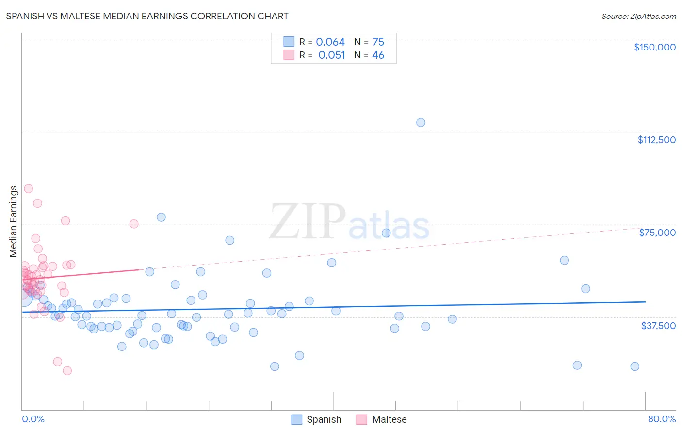 Spanish vs Maltese Median Earnings