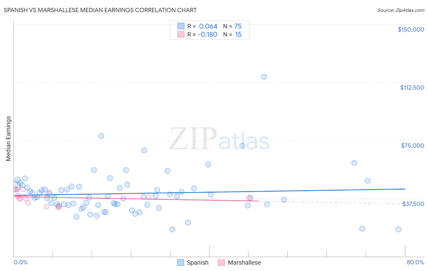 Spanish vs Marshallese Median Earnings