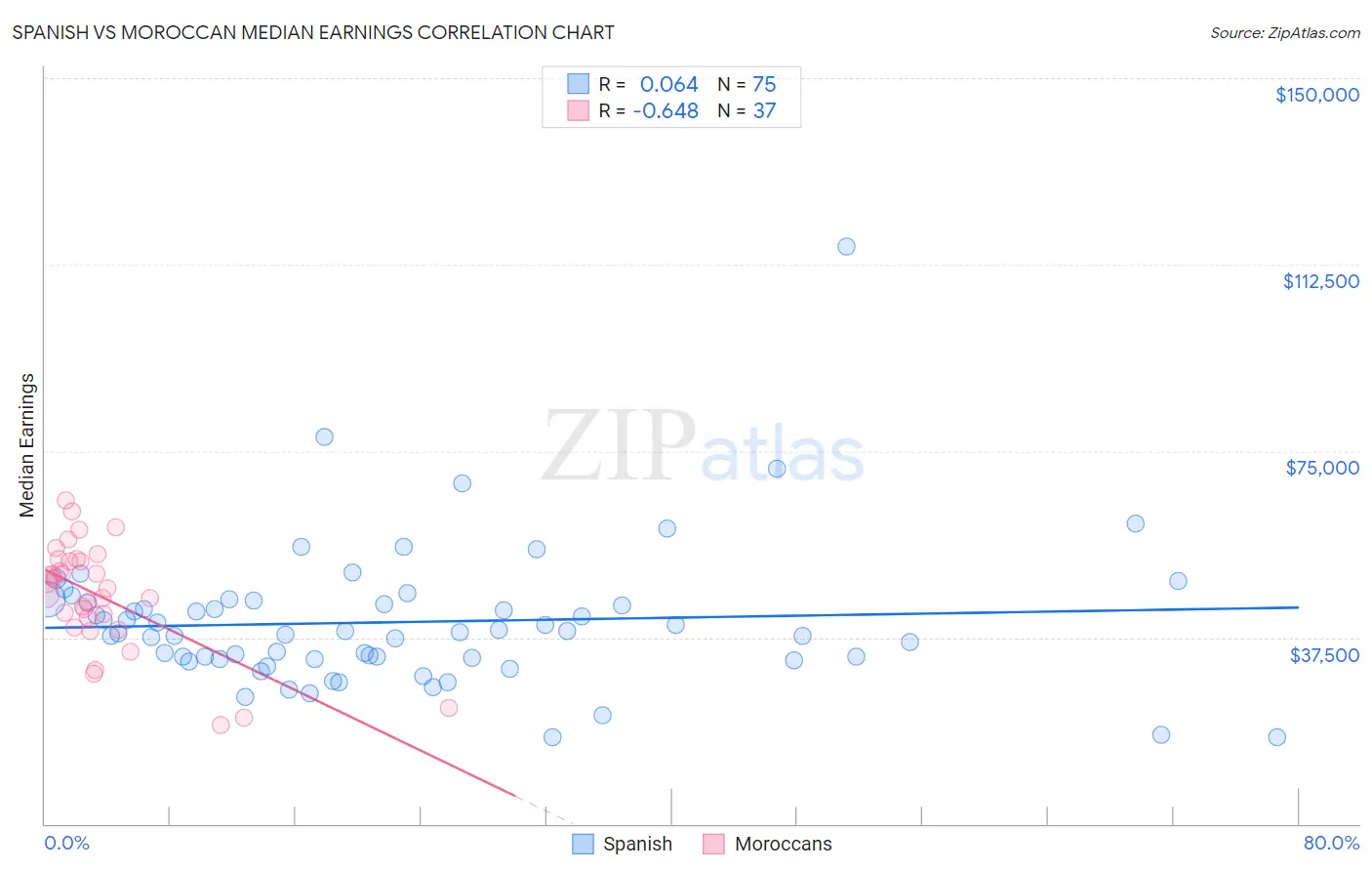 Spanish vs Moroccan Median Earnings