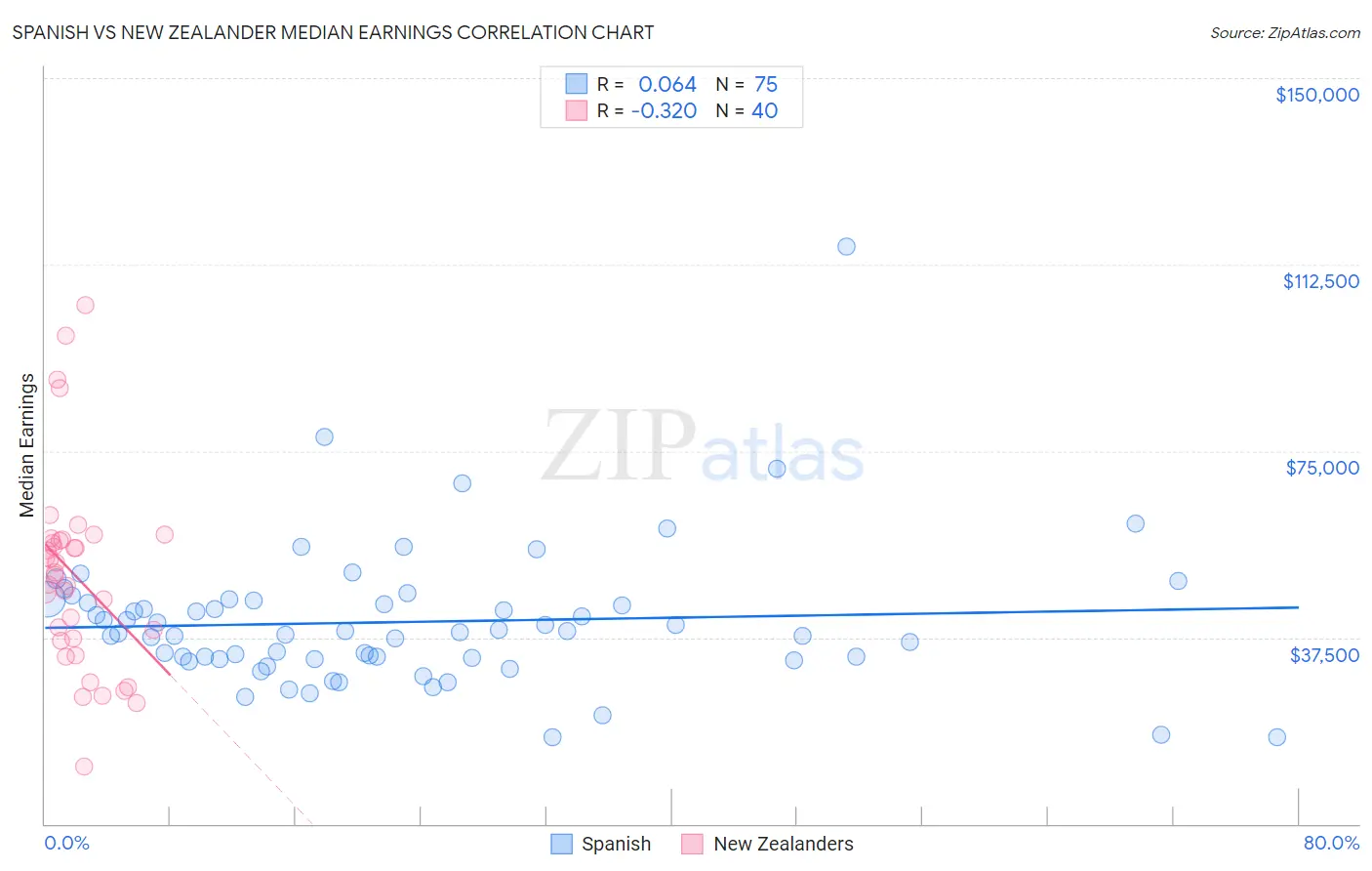 Spanish vs New Zealander Median Earnings