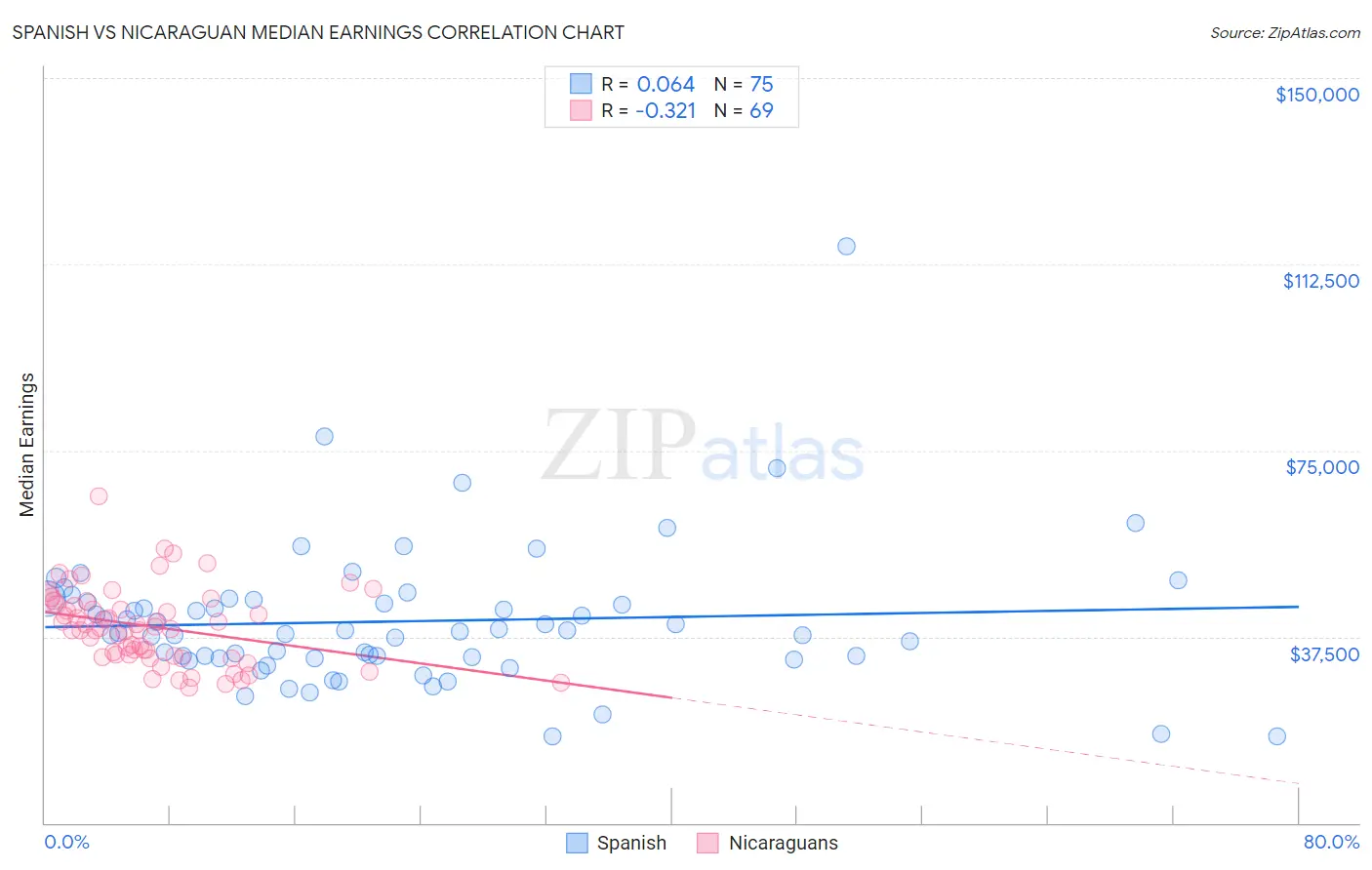 Spanish vs Nicaraguan Median Earnings