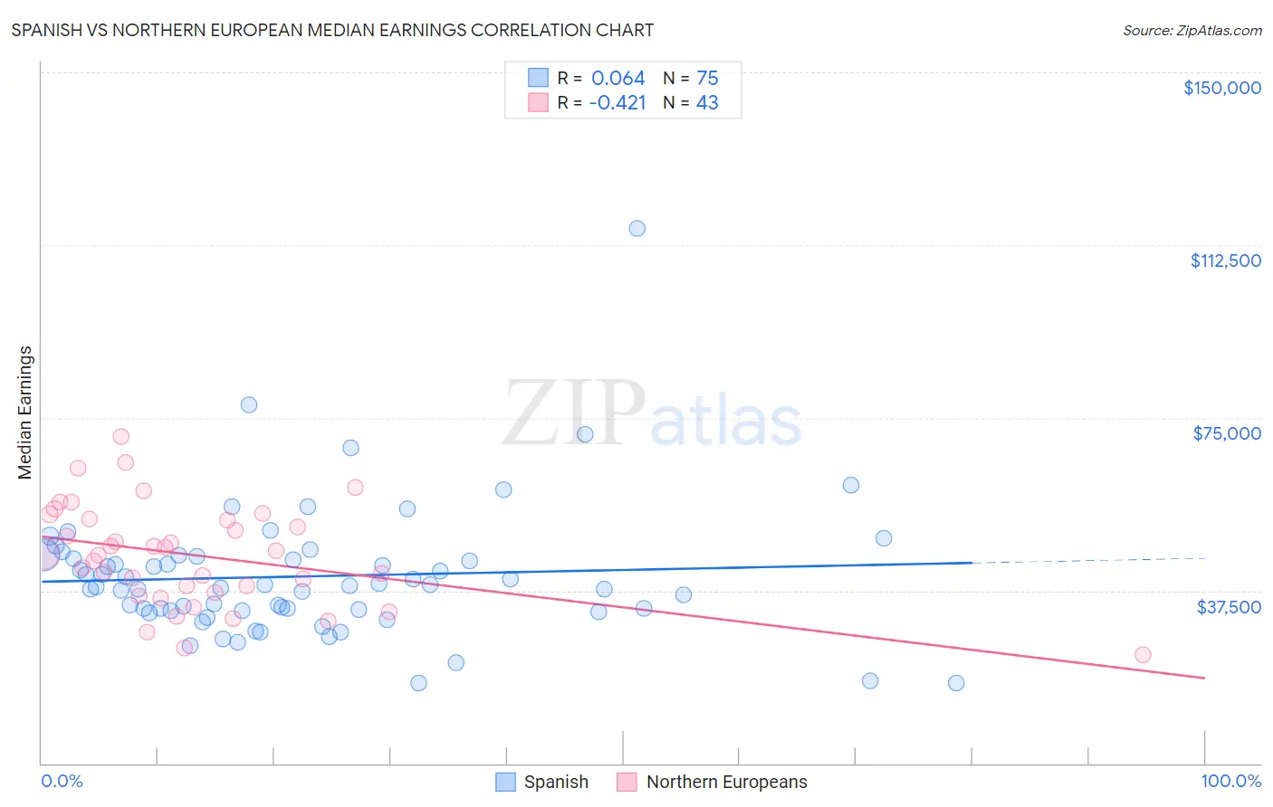 Spanish vs Northern European Median Earnings
