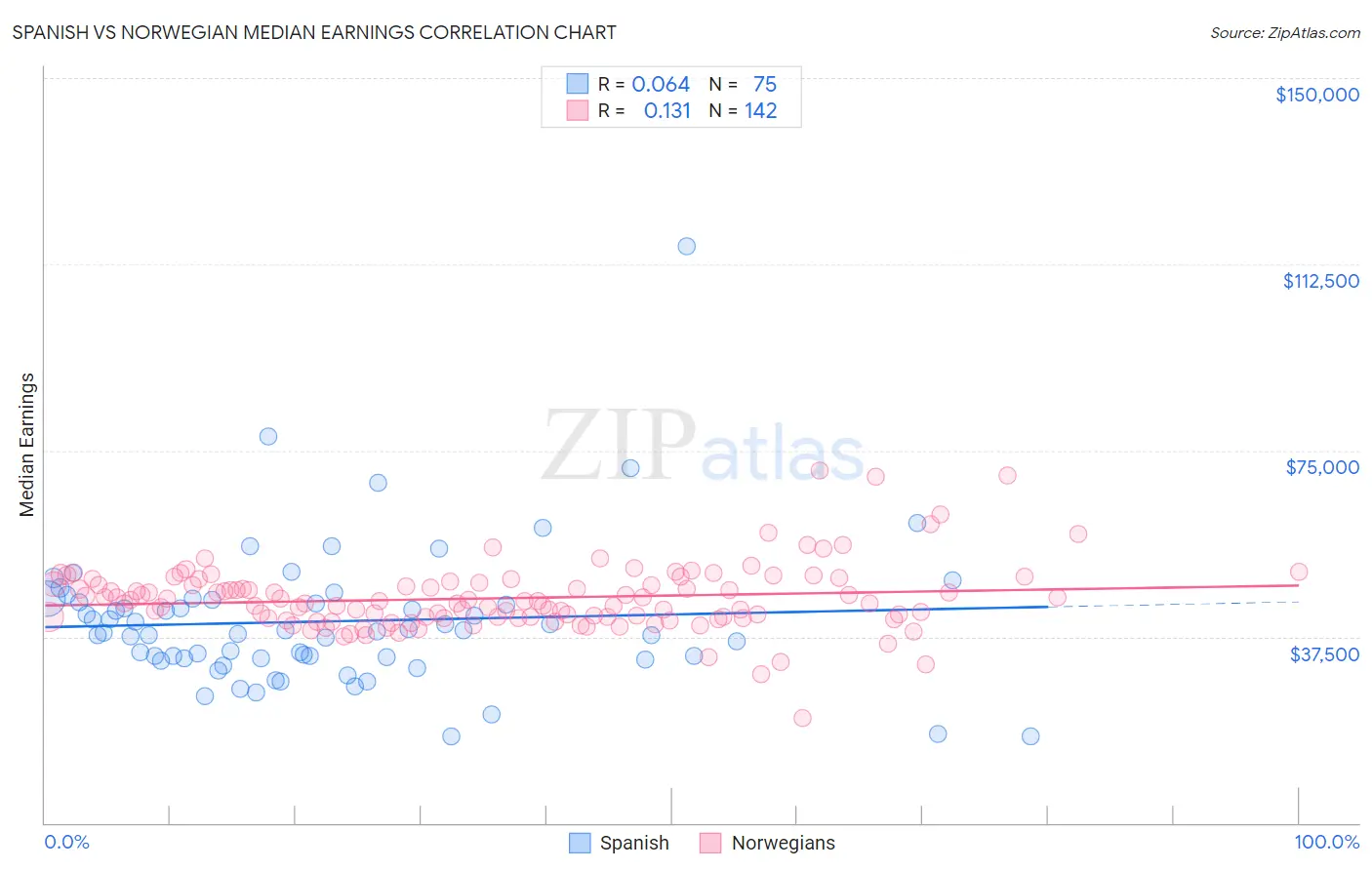 Spanish vs Norwegian Median Earnings