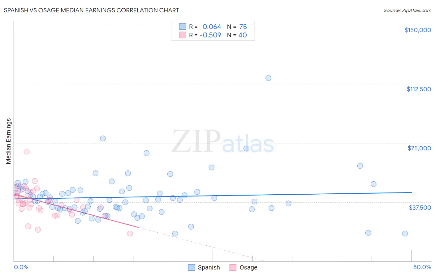 Spanish vs Osage Median Earnings