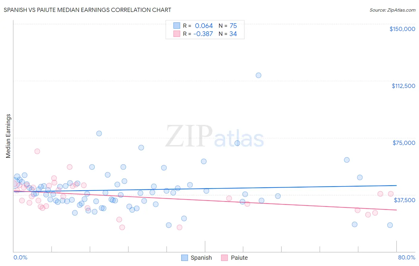 Spanish vs Paiute Median Earnings