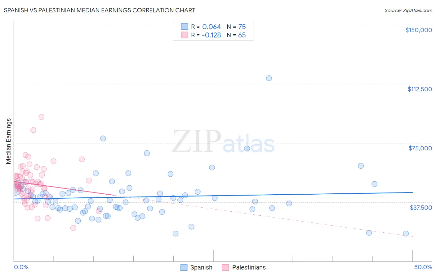 Spanish vs Palestinian Median Earnings