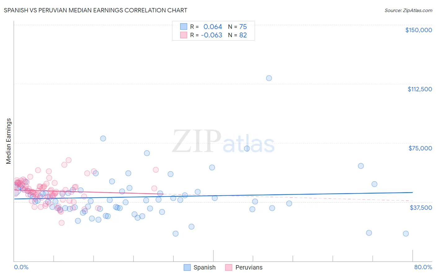 Spanish vs Peruvian Median Earnings